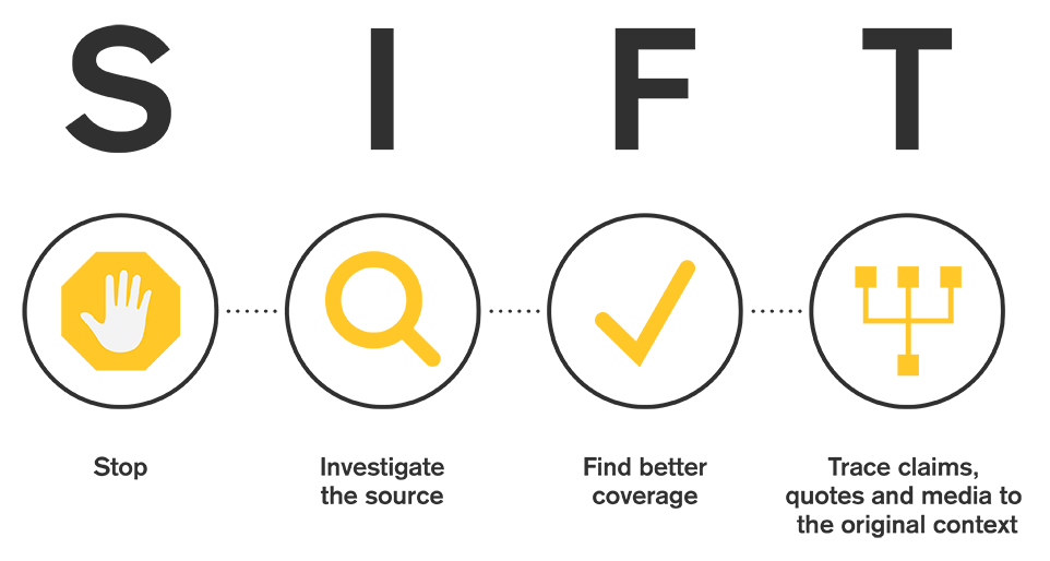 SIFT Method Infographic