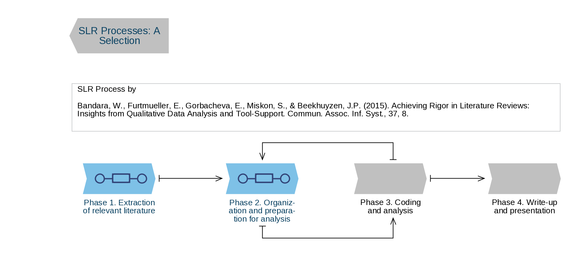 SLR Process by (Bandara et al 2015).png