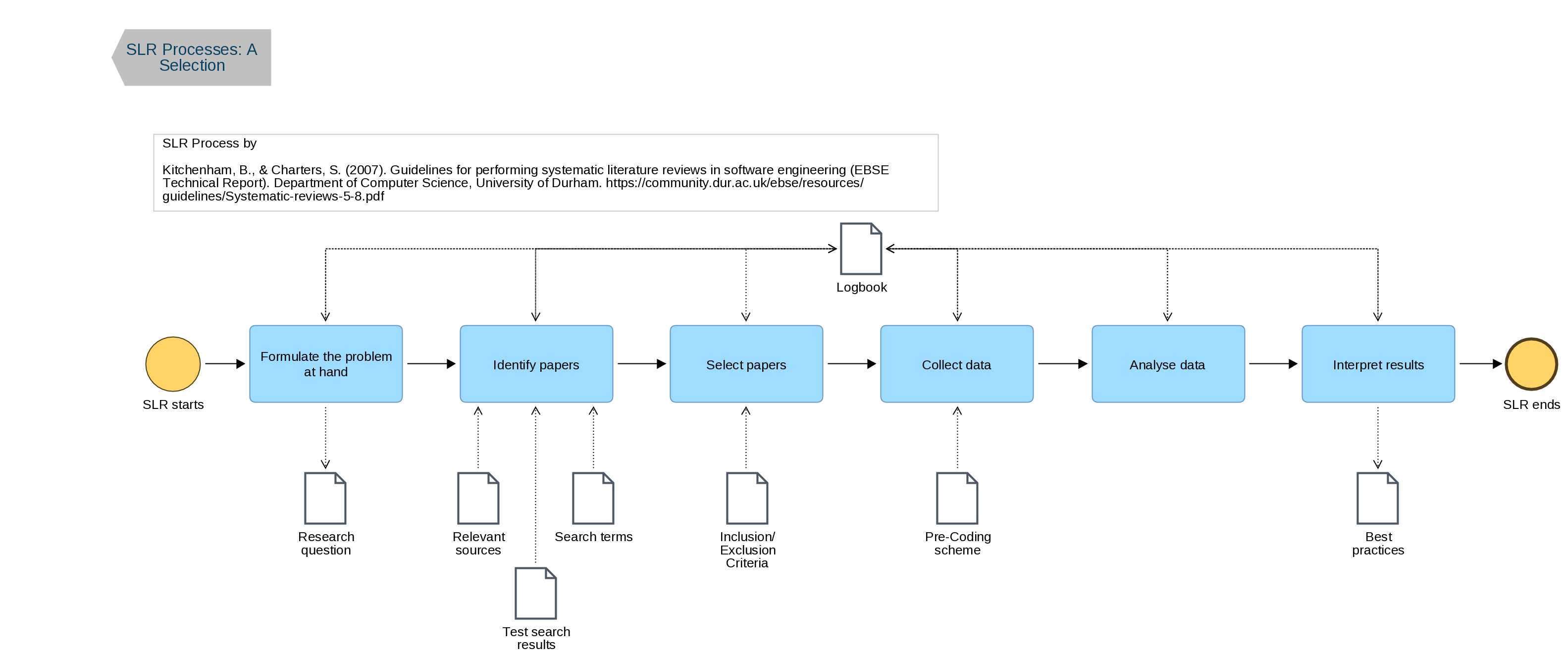 SLR Process by (Kitchenham and Charters 2007).png