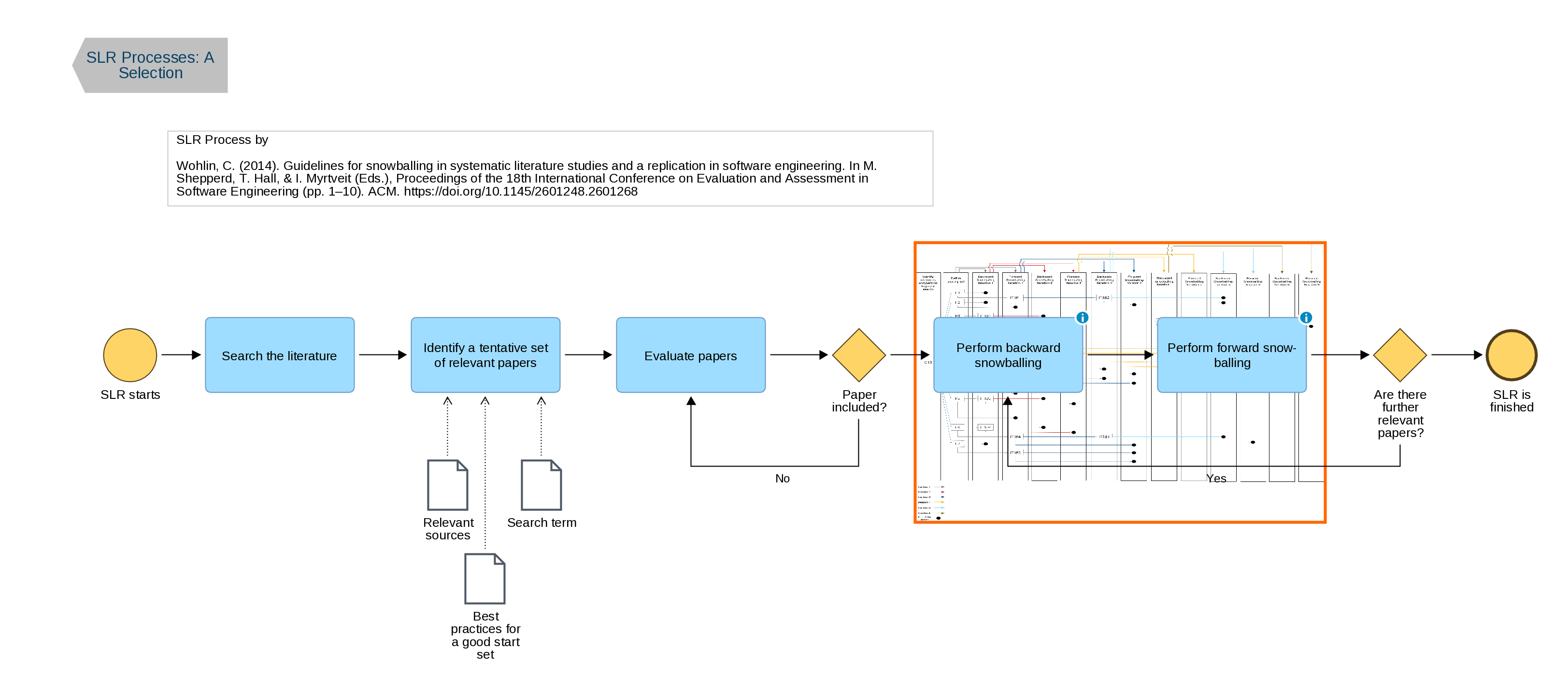 SLR Process by (Wohlin 2014).png